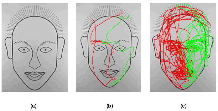 Figur 2: en taktil bild på ett ansikte återgiven tre gånger, den första utan registrerade spår, den andra med några få spå och den tredje med många spår. Särskilt många röda och gröna spår finns återgivna kring ögonen och munnen."